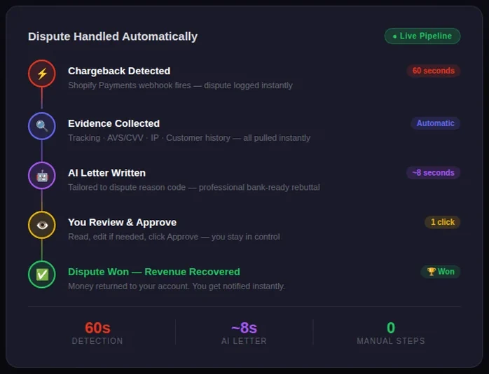 Chargeback Dispute pipeline: chargeback detected, evidence collected, AI letter written, you review and approve, dispute won
