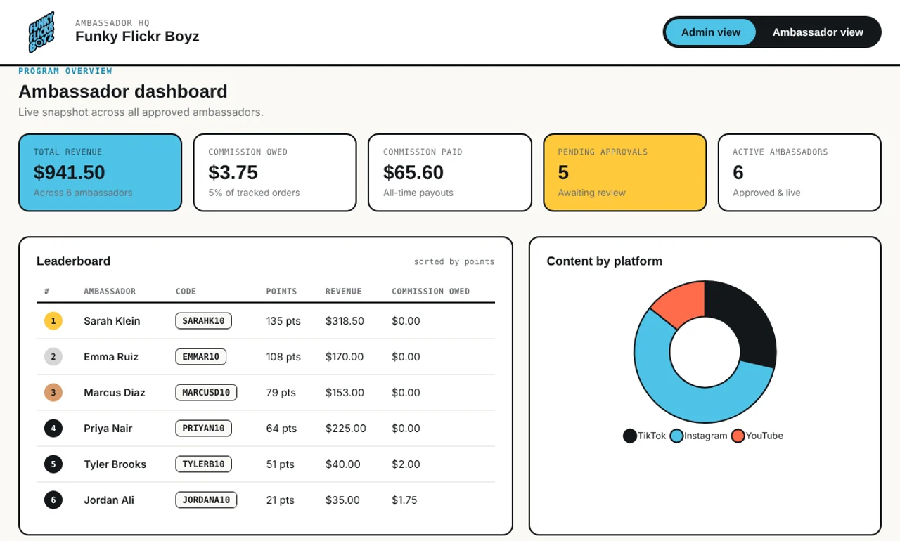 Ambassador HQ admin dashboard with revenue, leaderboard and content by platform
