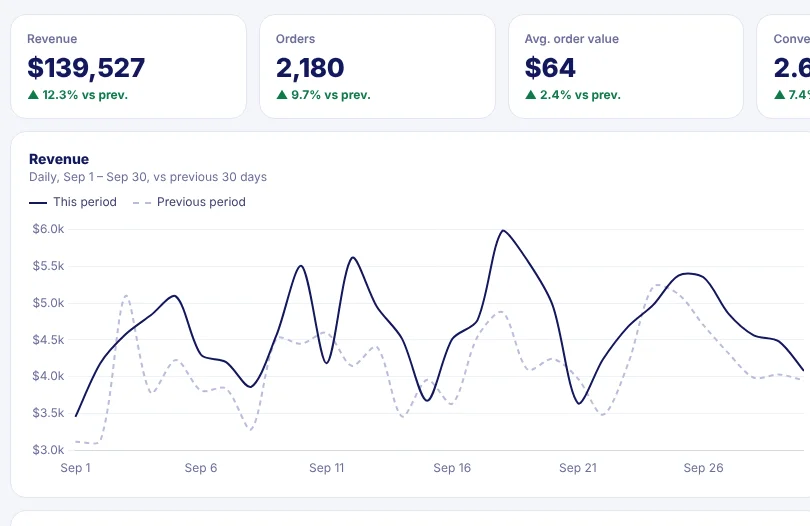 Sample commerce dashboard with revenue trend, conversion funnel, KPIs and channel breakdown