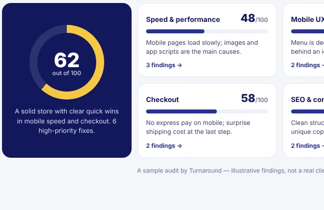 Sample growth audit scorecard with an overall score and six category scores
